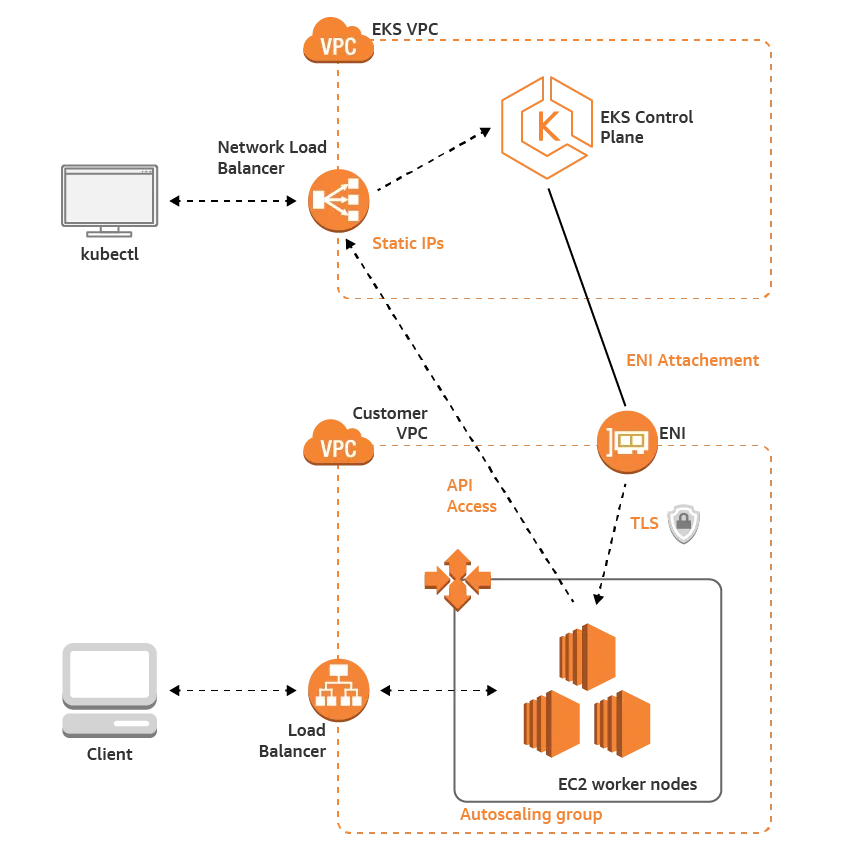 EKS architecture