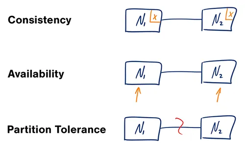 CAP theorem diagram